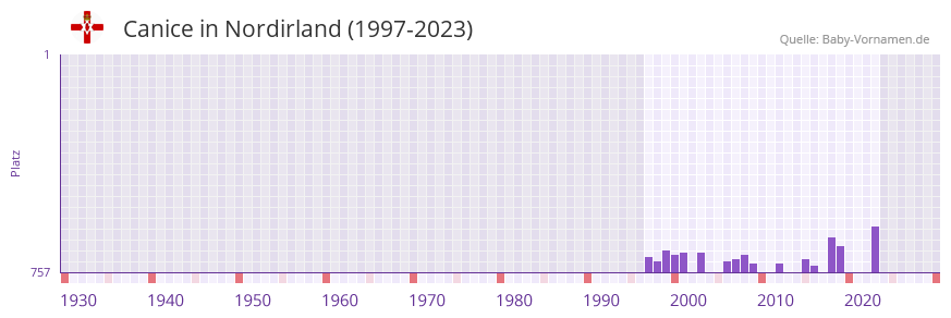 Canice in der Vornamen-Hitliste von Nordirland (1997-2023)