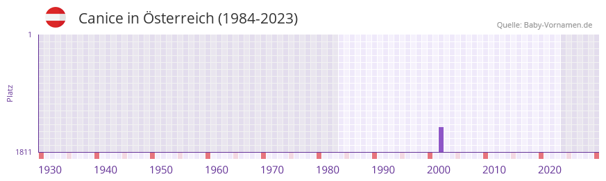 Canice in der Vornamen-Hitliste von sterreich (1984-2023)