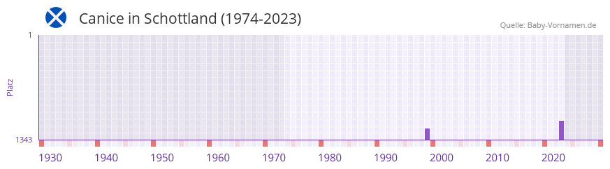 Canice in der Vornamen-Hitliste von Schottland (1974-2023)