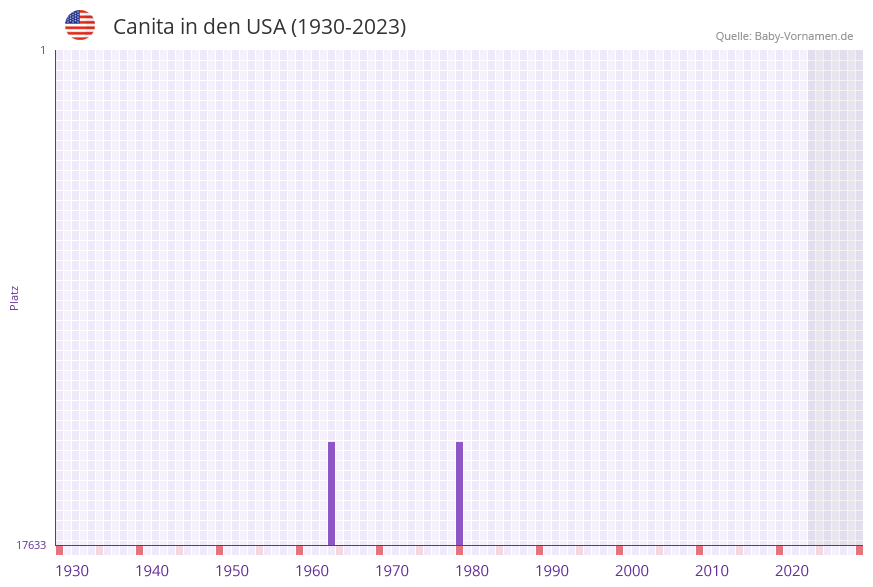 Canita in der Vornamen-Hitliste von den USA (1930-2023) Canita in der Vornamen-Hitliste von den USA (1930-2023)