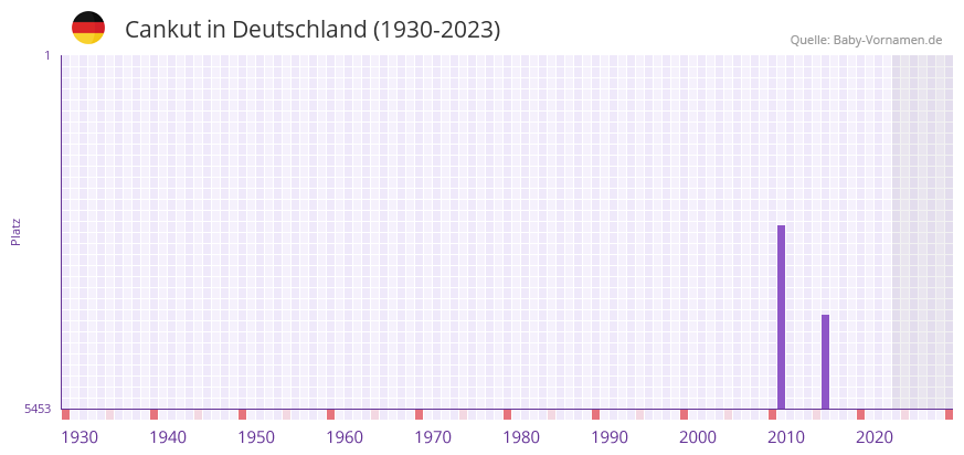 Cankut in der Vornamen-Hitliste von Deutschland (1930-2023)
