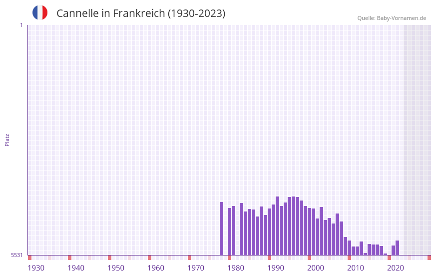 Cannelle in der Vornamen-Hitliste von Frankreich (1930-2023)