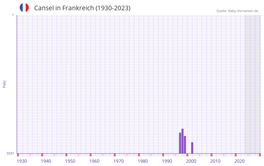 Cansel in der Vornamen-Hitliste von Frankreich (1930-2023)