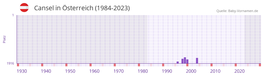 Cansel in der Vornamen-Hitliste von sterreich (1984-2023)