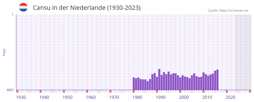 Cansu in der Vornamen-Hitliste von der Niederlande (1930-2023)
