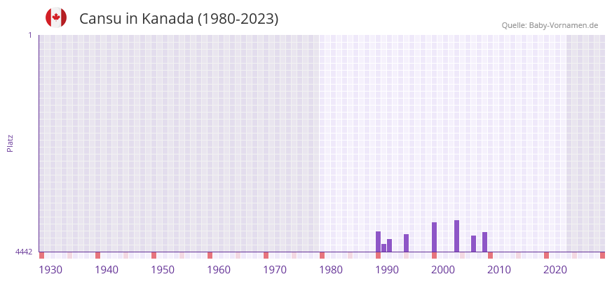 Cansu in der Vornamen-Hitliste von Kanada (1980-2023)