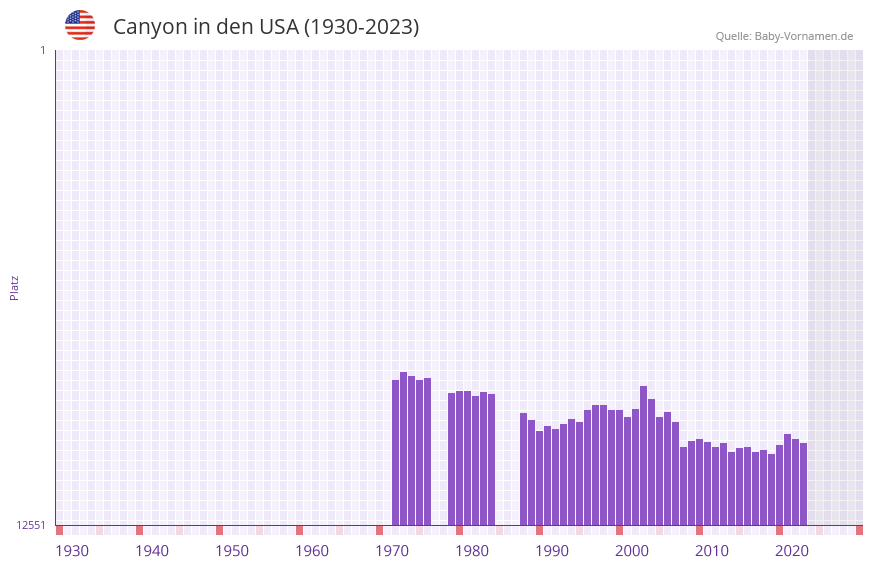 Canyon in der Vornamen-Hitliste von den USA (1930-2023) Canyon in der Vornamen-Hitliste von den USA (1930-2023)