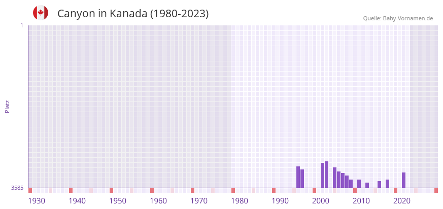 Canyon in der Vornamen-Hitliste von Kanada (1980-2023) Canyon in der Vornamen-Hitliste von Kanada (1980-2023)