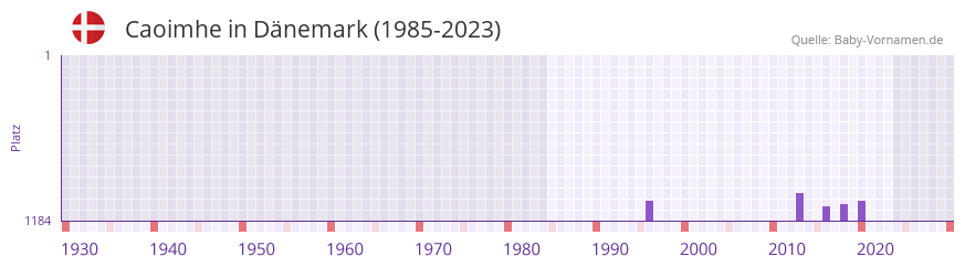 Caoimhe in der Vornamen-Hitliste von Dänemark (1985-2023) Caoimhe in der Vornamen-Hitliste von Dänemark (1985-2023)