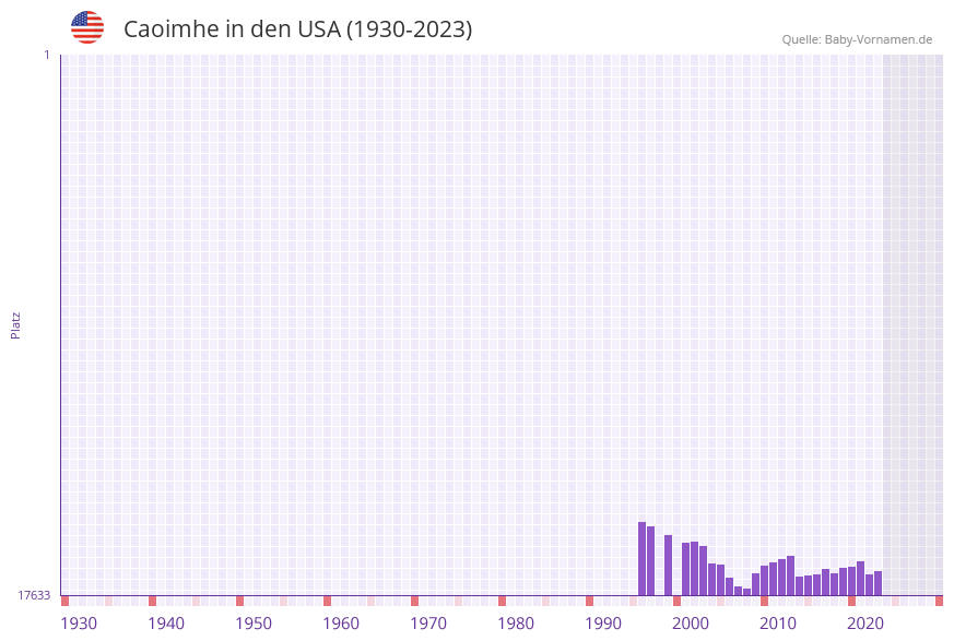 Caoimhe in der Vornamen-Hitliste von den USA (1930-2023) Caoimhe in der Vornamen-Hitliste von den USA (1930-2023)