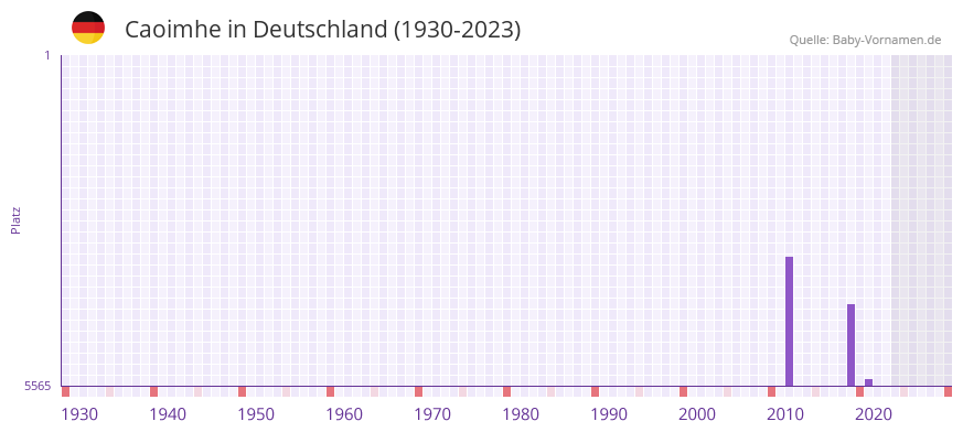 Caoimhe in der Vornamen-Hitliste von Deutschland (1930-2023) Caoimhe in der Vornamen-Hitliste von Deutschland (1930-2023)