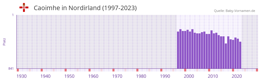 Caoimhe in der Vornamen-Hitliste von Nordirland (1997-2023) Caoimhe in der Vornamen-Hitliste von Nordirland (1997-2023)