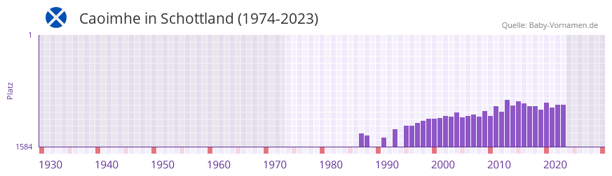 Caoimhe in der Vornamen-Hitliste von Schottland (1974-2023) Caoimhe in der Vornamen-Hitliste von Schottland (1974-2023)