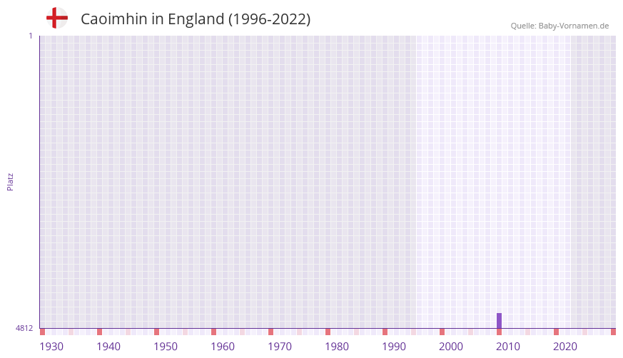 Caoimhin in der Vornamen-Hitliste von England (1996-2022)