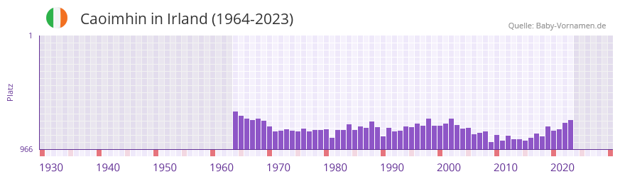 Caoimhin in der Vornamen-Hitliste von Irland (1964-2023)
