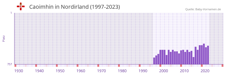 Caoimhin in der Vornamen-Hitliste von Nordirland (1997-2023)