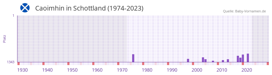 Caoimhin in der Vornamen-Hitliste von Schottland (1974-2023)