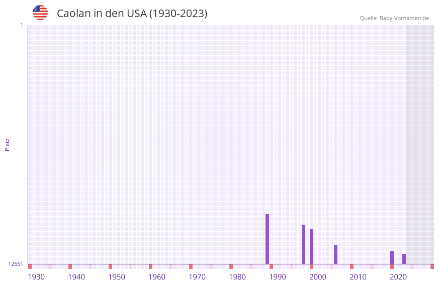 Caolan in der Vornamen-Hitliste von den USA (1930-2023) Caolan in der Vornamen-Hitliste von den USA (1930-2023)