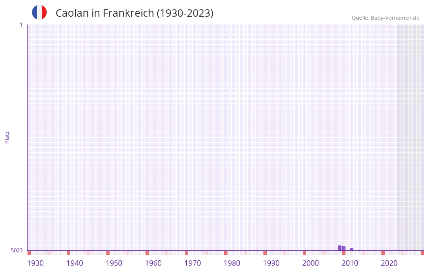 Caolan in der Vornamen-Hitliste von Frankreich (1930-2023) Caolan in der Vornamen-Hitliste von Frankreich (1930-2023)