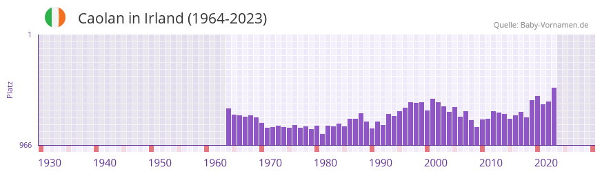 Caolan in der Vornamen-Hitliste von Irland (1964-2023) Caolan in der Vornamen-Hitliste von Irland (1964-2023)