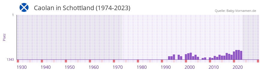 Caolan in der Vornamen-Hitliste von Schottland (1974-2023) Caolan in der Vornamen-Hitliste von Schottland (1974-2023)