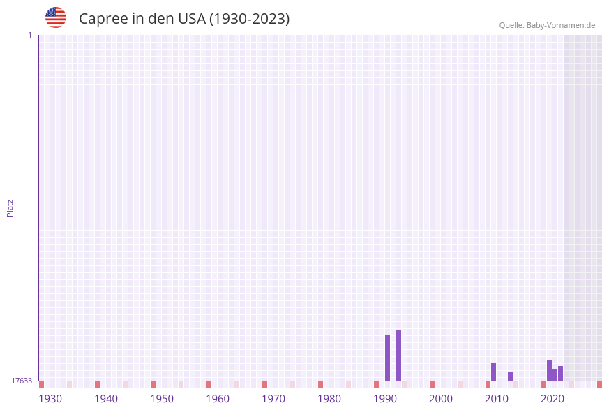 Capree in der Vornamen-Hitliste von den USA (1930-2023) Capree in der Vornamen-Hitliste von den USA (1930-2023)