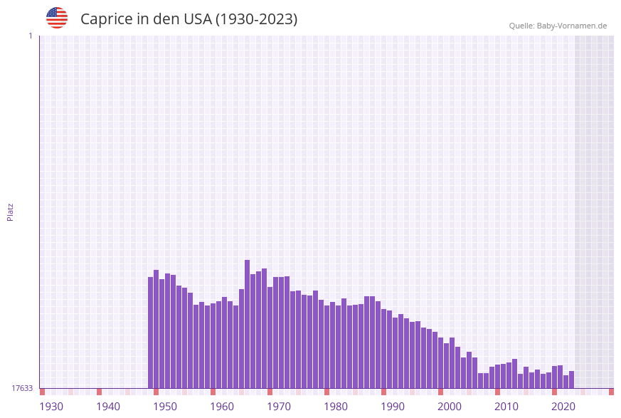 Caprice in der Vornamen-Hitliste von den USA (1930-2023)