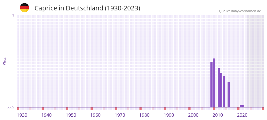 Caprice in der Vornamen-Hitliste von Deutschland (1930-2023)