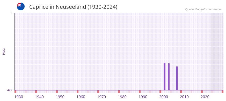 Caprice in der Vornamen-Hitliste von Neuseeland (1930-2024)