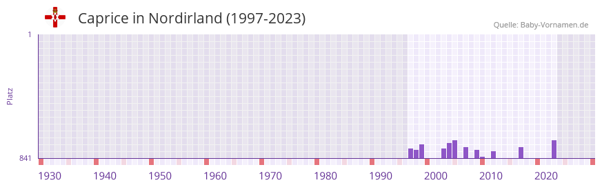 Caprice in der Vornamen-Hitliste von Nordirland (1997-2023)