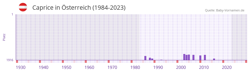 Caprice in der Vornamen-Hitliste von sterreich (1984-2023)