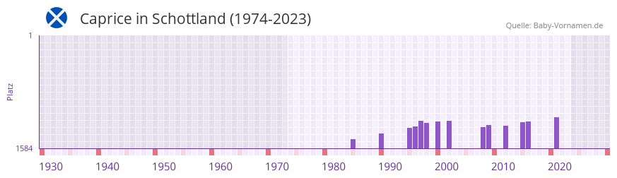 Caprice in der Vornamen-Hitliste von Schottland (1974-2023)