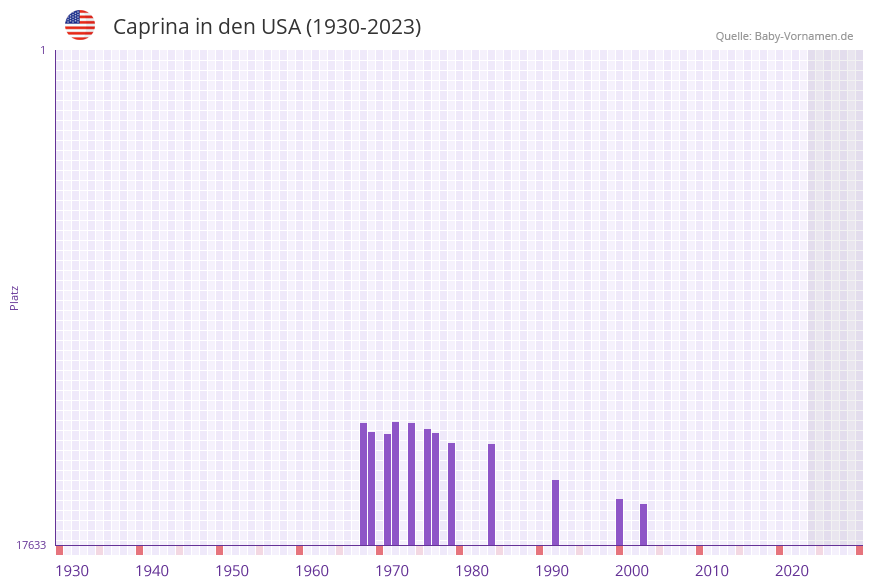 Caprina in der Vornamen-Hitliste von den USA (1930-2023)