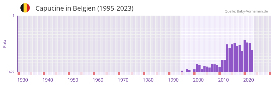 Capucine in der Vornamen-Hitliste von Belgien (1995-2023) Capucine in der Vornamen-Hitliste von Belgien (1995-2023)