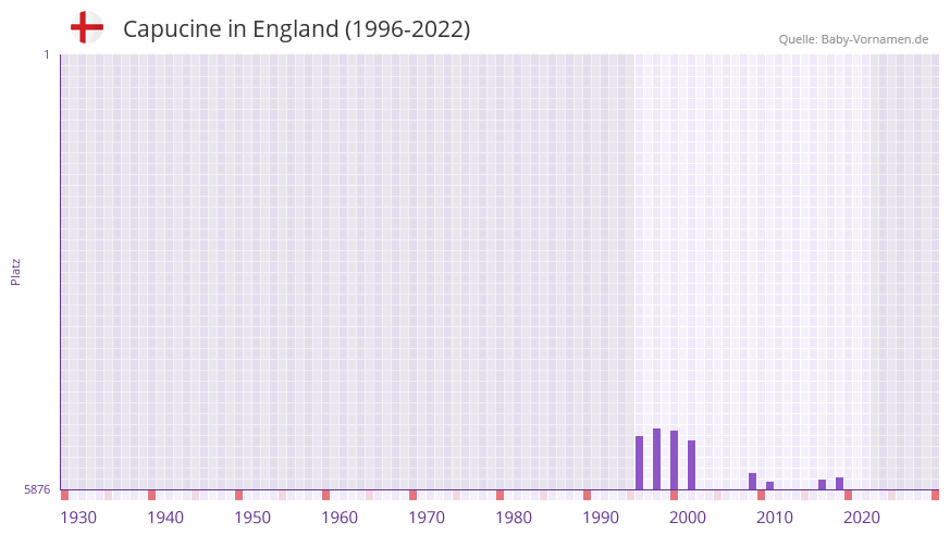 Capucine in der Vornamen-Hitliste von England (1996-2022) Capucine in der Vornamen-Hitliste von England (1996-2022)