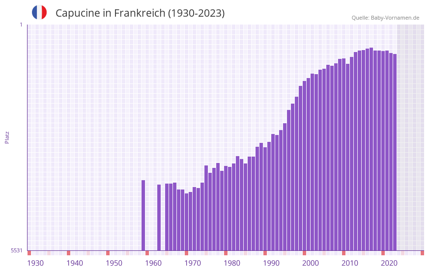 Capucine in der Vornamen-Hitliste von Frankreich (1930-2023) Capucine in der Vornamen-Hitliste von Frankreich (1930-2023)