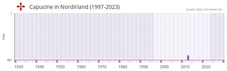 Capucine in der Vornamen-Hitliste von Nordirland (1997-2023) Capucine in der Vornamen-Hitliste von Nordirland (1997-2023)