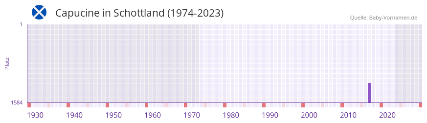 Capucine in der Vornamen-Hitliste von Schottland (1974-2023) Capucine in der Vornamen-Hitliste von Schottland (1974-2023)