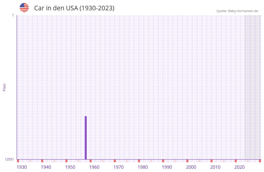 Car in der Vornamen-Hitliste von den USA (1930-2023)