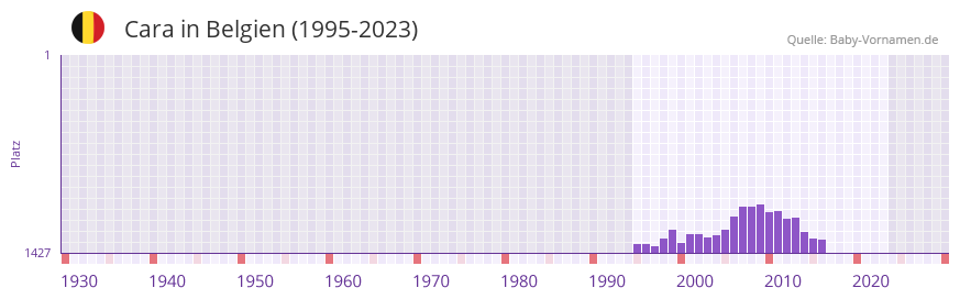 Cara in der Vornamen-Hitliste von Belgien (1995-2023)