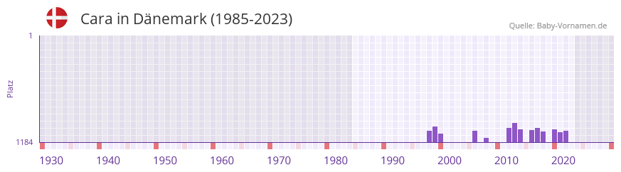 Cara in der Vornamen-Hitliste von Dnemark (1985-2023)