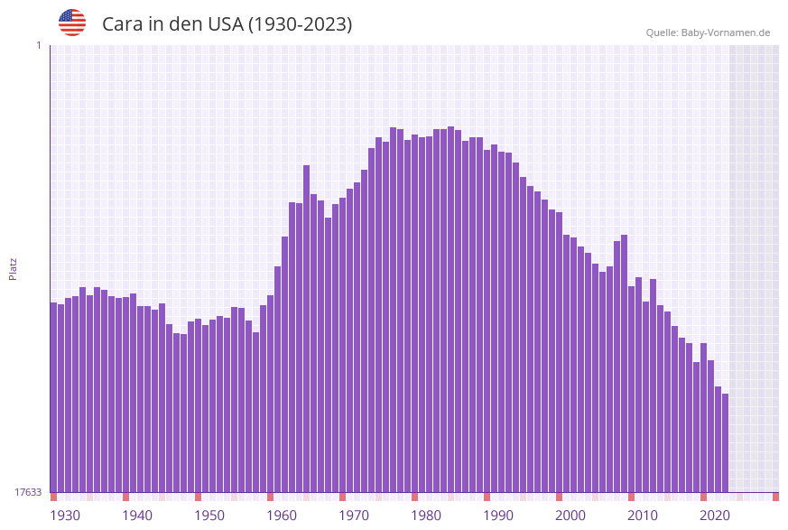 Cara in der Vornamen-Hitliste von den USA (1930-2023)