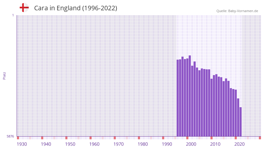 Cara in der Vornamen-Hitliste von England (1996-2022)