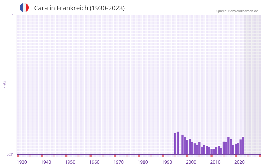 Cara in der Vornamen-Hitliste von Frankreich (1930-2023)