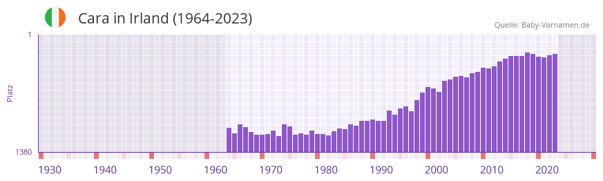 Cara in der Vornamen-Hitliste von Irland (1964-2023)