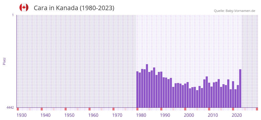 Cara in der Vornamen-Hitliste von Kanada (1980-2023)