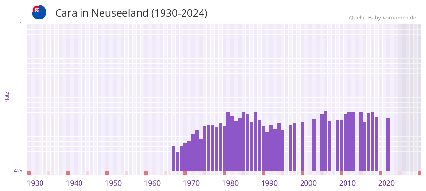 Cara in der Vornamen-Hitliste von Neuseeland (1930-2024)