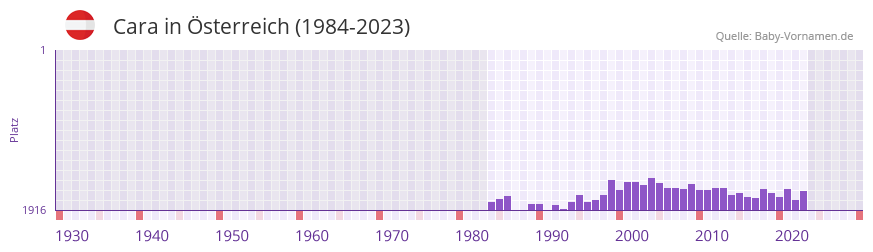 Cara in der Vornamen-Hitliste von sterreich (1984-2023)