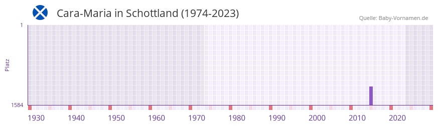 Cara-Maria in der Vornamen-Hitliste von Schottland (1974-2023)