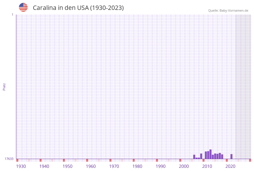 Caralina in der Vornamen-Hitliste von den USA (1930-2023) Caralina in der Vornamen-Hitliste von den USA (1930-2023)
